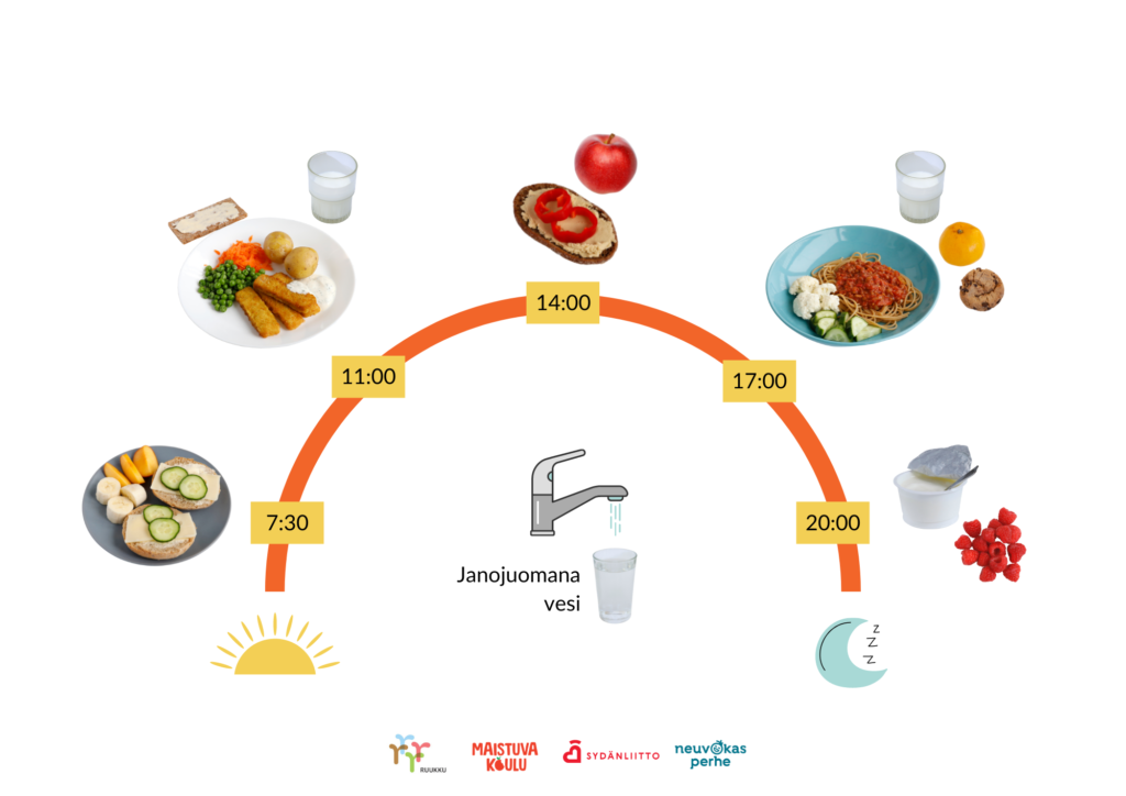 Esimerkki sopivasta ateriarytmistä: aamupala, lounas, välipala, päivällinen ja iltapala. Janojuomana aterioiden välillä toimii vesi.